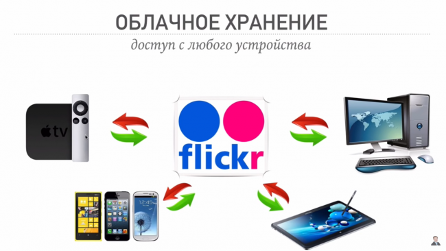 Flickr - облачное хранилище, бесплатно 1 тб
